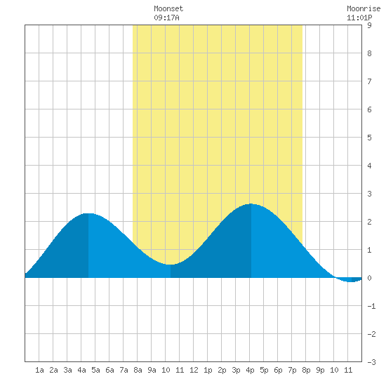 Alligator Point tide chart for Monday, March 17, 2025