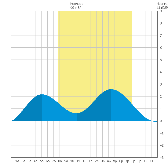 Alligator Point tide chart for Tuesday, March 18, 2025