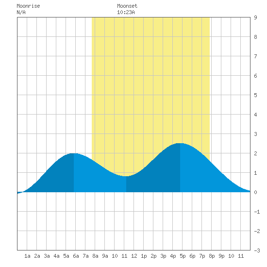 Alligator Point tide chart for Wednesday, March 19, 2025