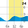 Alligator Point tide chart for Monday, March 24, 2025