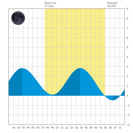 Alligator Point tide chart for Saturday, March 29, 2025