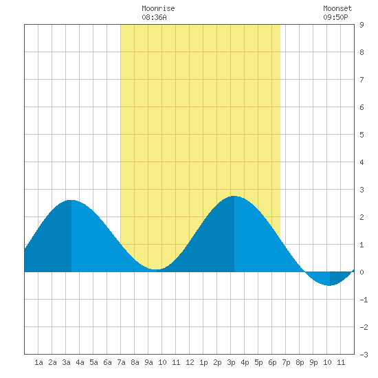 Alligator Point tide chart for Sunday, March 2, 2025