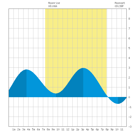 Alligator Point tide chart for Sunday, March 30, 2025