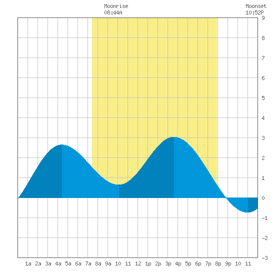 Alligator Point tide chart for Monday, March 31, 2025