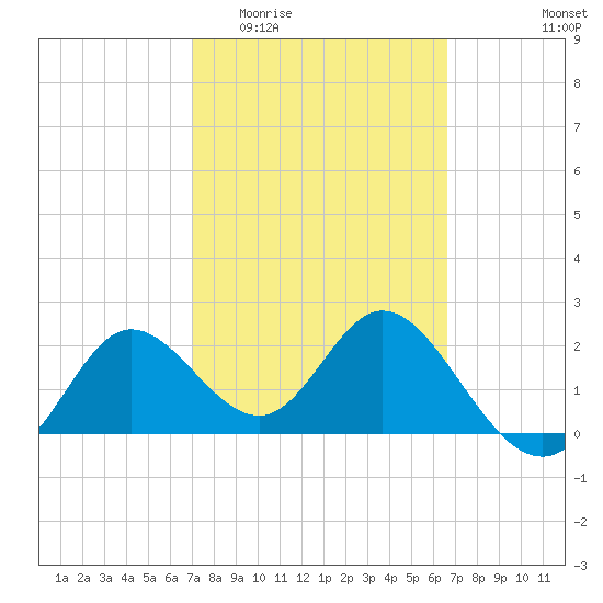 Alligator Point tide chart for Monday, March 3, 2025