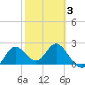 Alligator Point tide chart for Monday, March 3, 2025