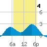 Alligator Point tide chart for Tuesday, March 4, 2025