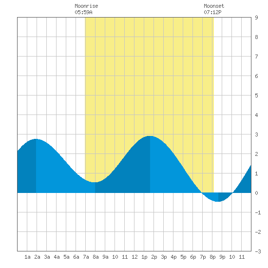 Alligator Point tide chart for Saturday, April 26, 2025
