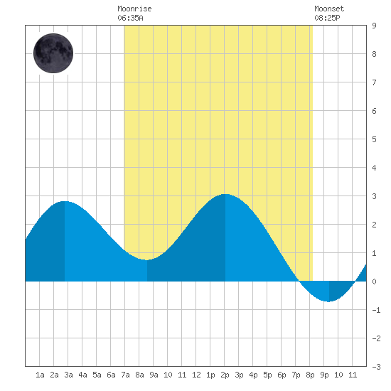 Alligator Point tide chart for Sunday, April 27, 2025