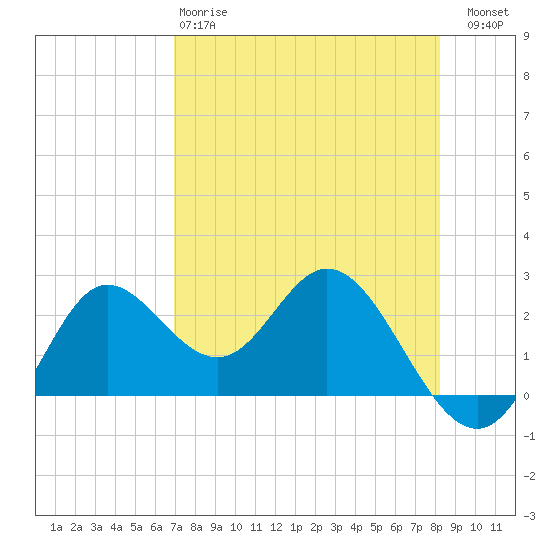 Alligator Point tide chart for Monday, April 28, 2025