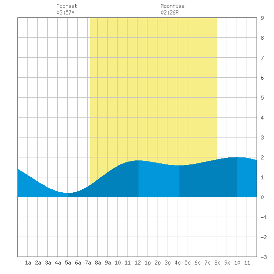 Alligator Point tide chart for Sunday, April 6, 2025