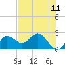 Alligator Point tide chart for Sunday, May 11, 2025