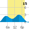 Alligator Point tide chart for Thursday, May 15, 2025
