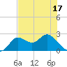 Alligator Point tide chart for Saturday, May 17, 2025