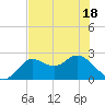 Alligator Point tide chart for Sunday, May 18, 2025