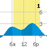 Alligator Point tide chart for Thursday, May 1, 2025