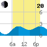 Alligator Point tide chart for Tuesday, May 20, 2025