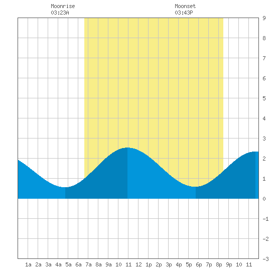 Alligator Point tide chart for Thursday, May 22, 2025