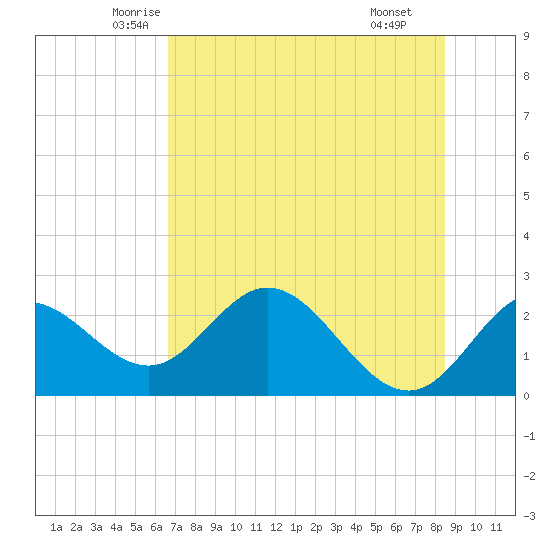 Alligator Point tide chart for Friday, May 23, 2025