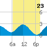 Alligator Point tide chart for Friday, May 23, 2025