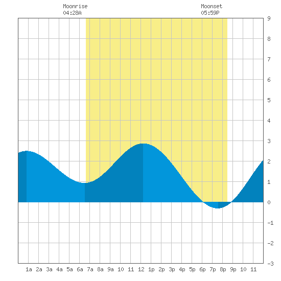 Alligator Point tide chart for Saturday, May 24, 2025