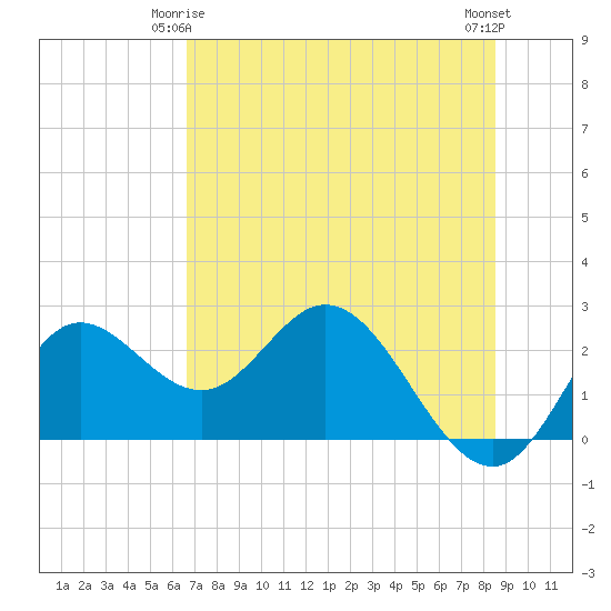Alligator Point tide chart for Sunday, May 25, 2025