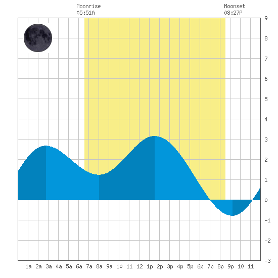 Alligator Point tide chart for Monday, May 26, 2025