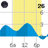 Alligator Point tide chart for Monday, May 26, 2025