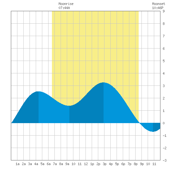 Alligator Point tide chart for Wednesday, May 28, 2025