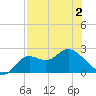 Alligator Point tide chart for Friday, May 2, 2025
