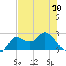 Alligator Point tide chart for Friday, May 30, 2025