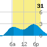 Alligator Point tide chart for Saturday, May 31, 2025