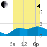 Alligator Point tide chart for Sunday, May 4, 2025