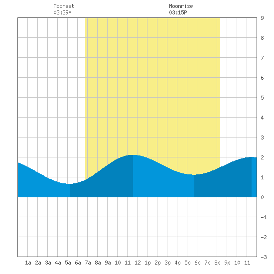 Alligator Point tide chart for Tuesday, May 6, 2025