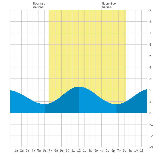 Alligator Point tide chart for Wednesday, May 7, 2025