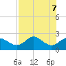 Alligator Point tide chart for Wednesday, May 7, 2025