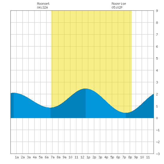Alligator Point tide chart for Thursday, May 8, 2025