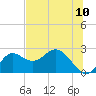 Alligator Point tide chart for Tuesday, June 10, 2025