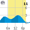Alligator Point tide chart for Wednesday, June 11, 2025