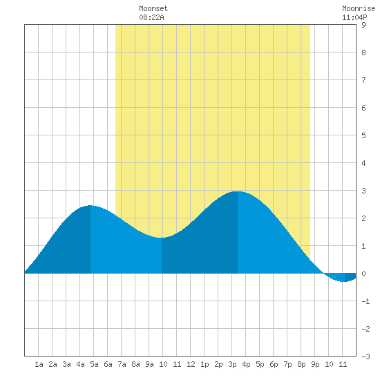 Alligator Point tide chart for Friday, June 13, 2025