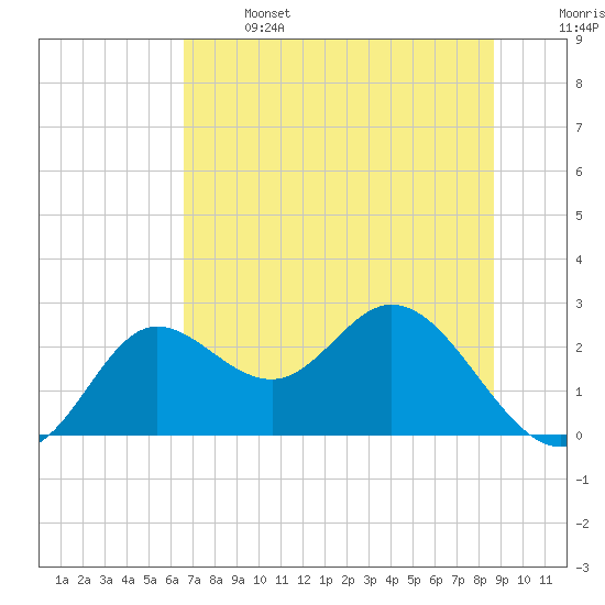 Alligator Point tide chart for Saturday, June 14, 2025