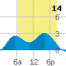 Alligator Point tide chart for Saturday, June 14, 2025