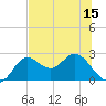 Alligator Point tide chart for Sunday, June 15, 2025