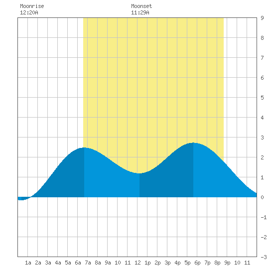 Alligator Point tide chart for Monday, June 16, 2025