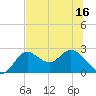 Alligator Point tide chart for Monday, June 16, 2025