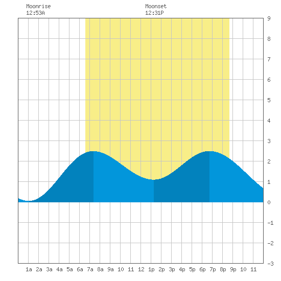 Alligator Point tide chart for Tuesday, June 17, 2025