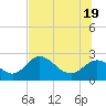 Alligator Point tide chart for Thursday, June 19, 2025