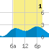 Alligator Point tide chart for Sunday, June 1, 2025