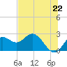Alligator Point tide chart for Sunday, June 22, 2025