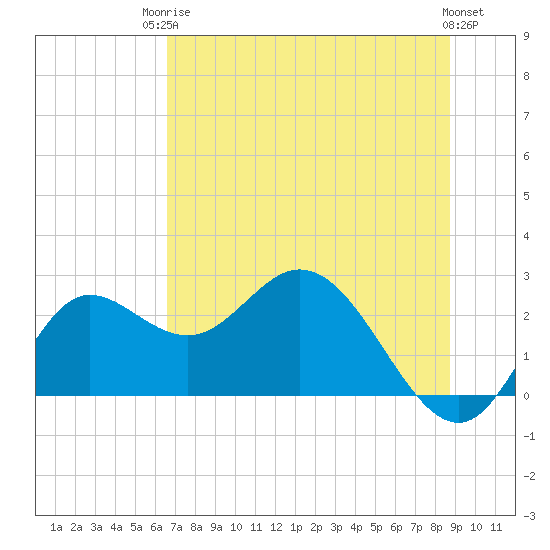 Alligator Point tide chart for Tuesday, June 24, 2025